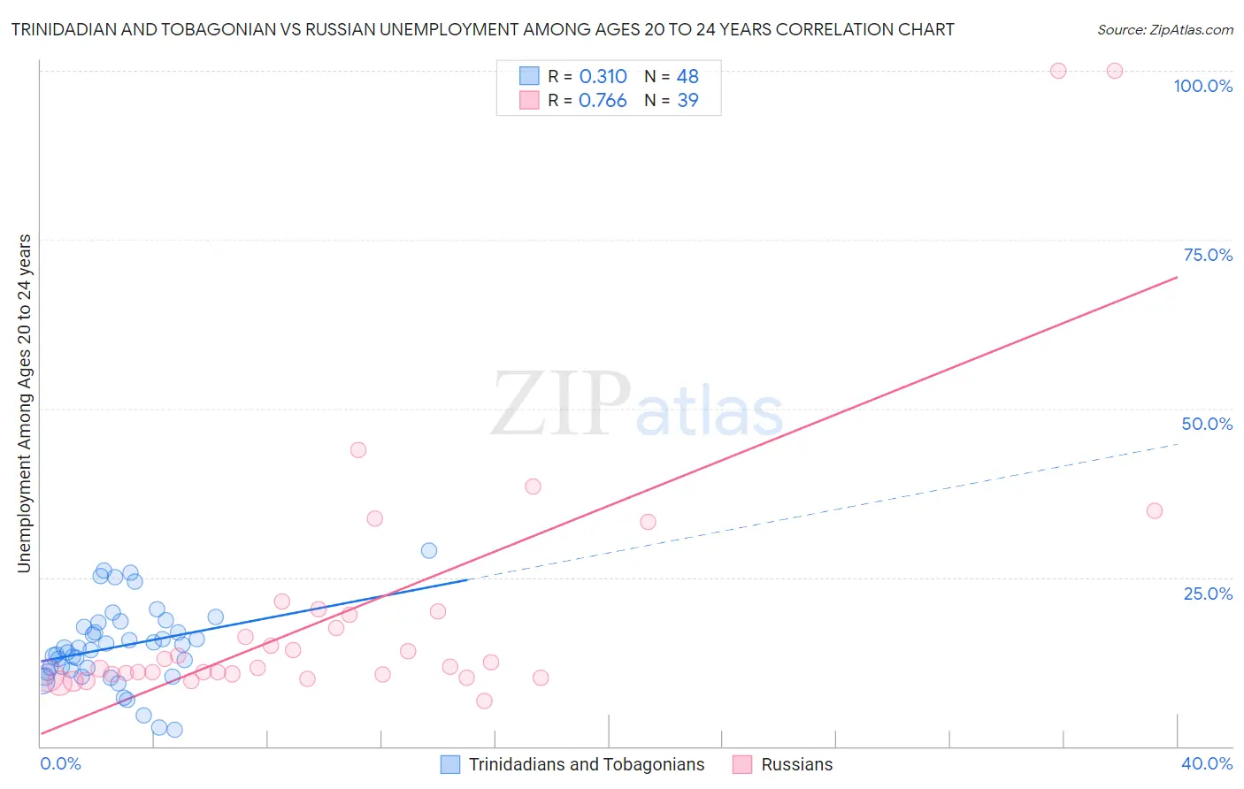 Trinidadian and Tobagonian vs Russian Unemployment Among Ages 20 to 24 years