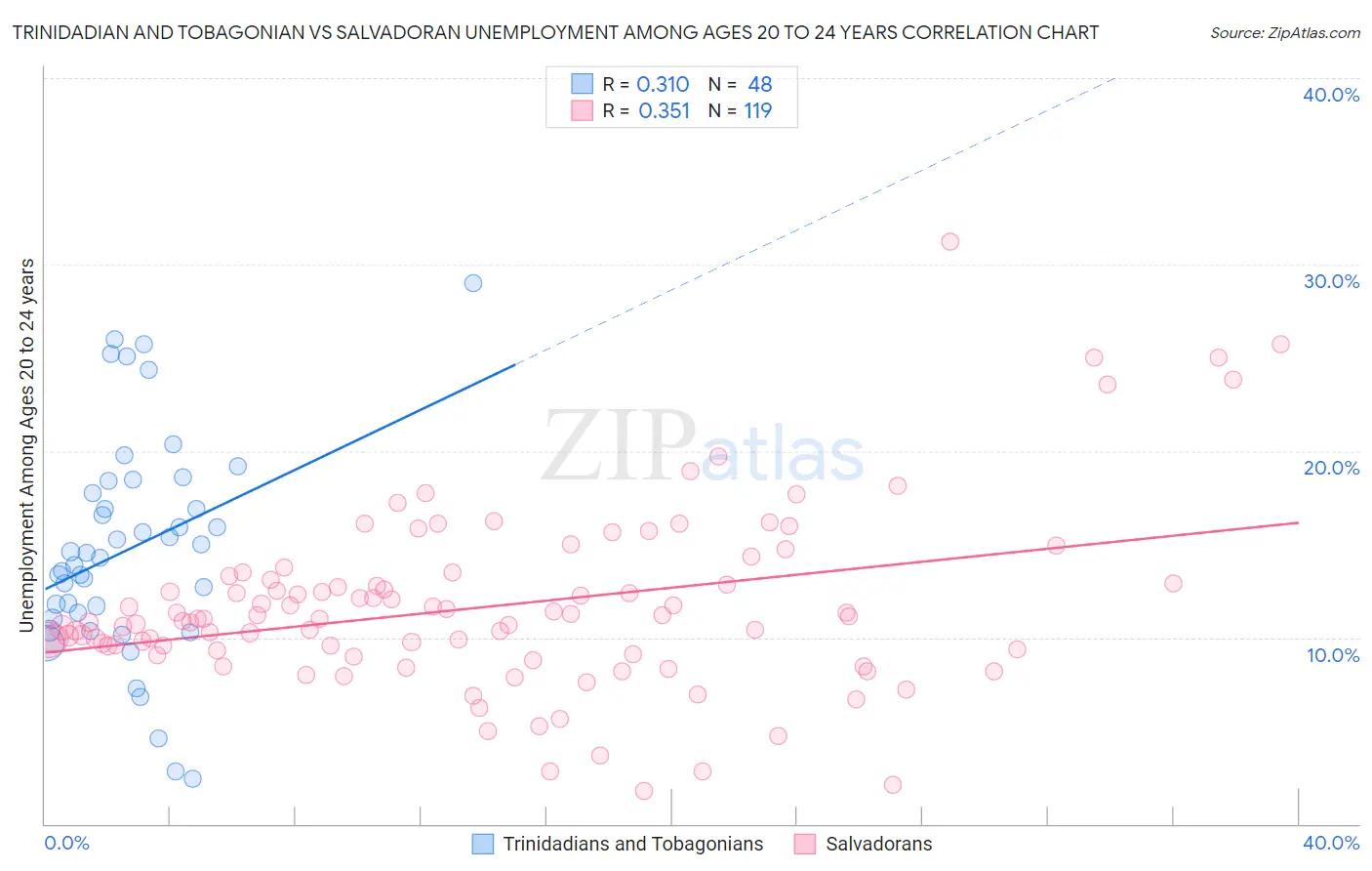 Trinidadian and Tobagonian vs Salvadoran Unemployment Among Ages 20 to 24 years