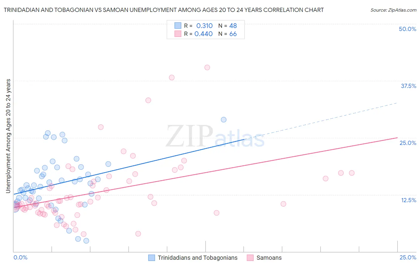 Trinidadian and Tobagonian vs Samoan Unemployment Among Ages 20 to 24 years