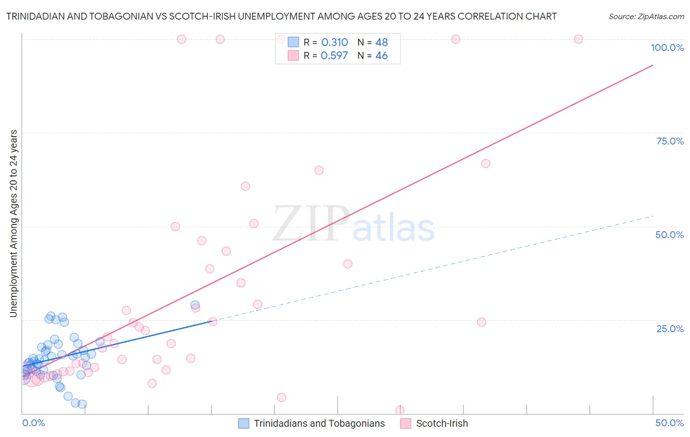 Trinidadian and Tobagonian vs Scotch-Irish Unemployment Among Ages 20 to 24 years
