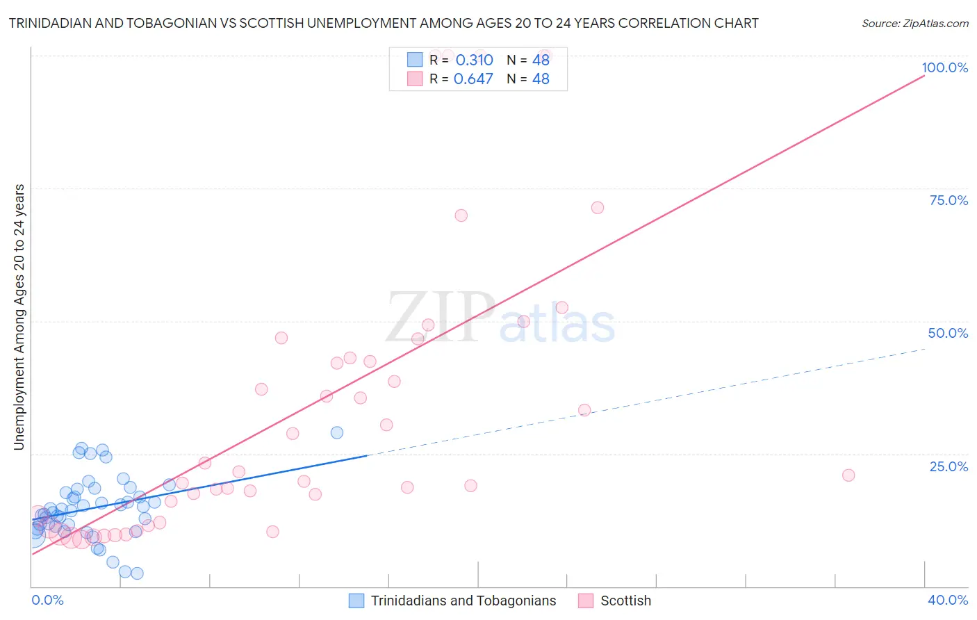 Trinidadian and Tobagonian vs Scottish Unemployment Among Ages 20 to 24 years