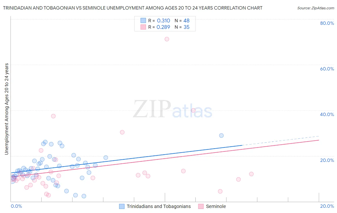 Trinidadian and Tobagonian vs Seminole Unemployment Among Ages 20 to 24 years