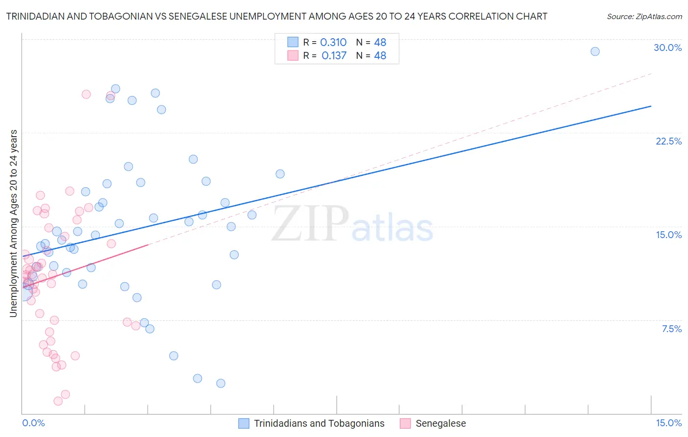 Trinidadian and Tobagonian vs Senegalese Unemployment Among Ages 20 to 24 years