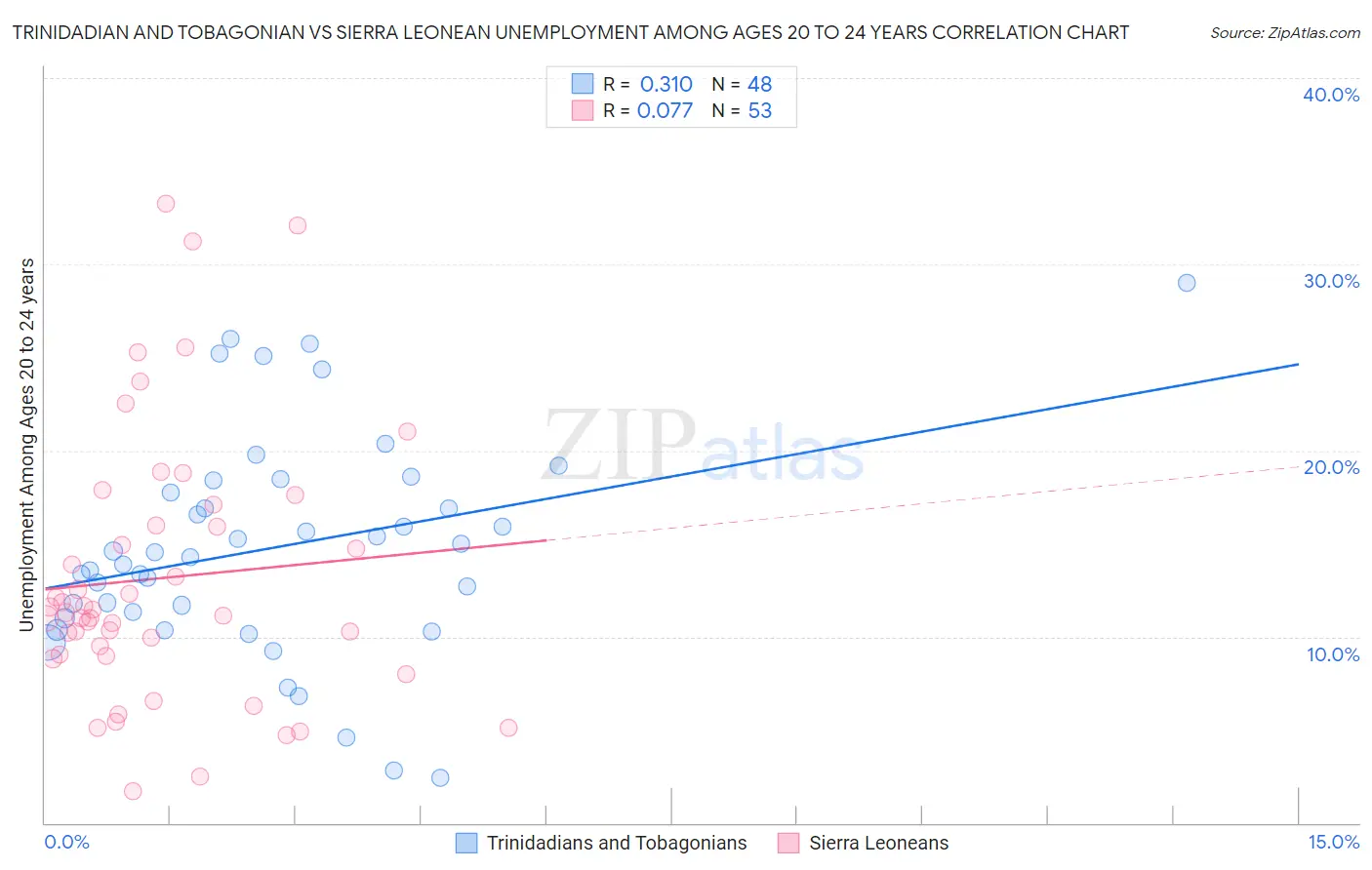 Trinidadian and Tobagonian vs Sierra Leonean Unemployment Among Ages 20 to 24 years