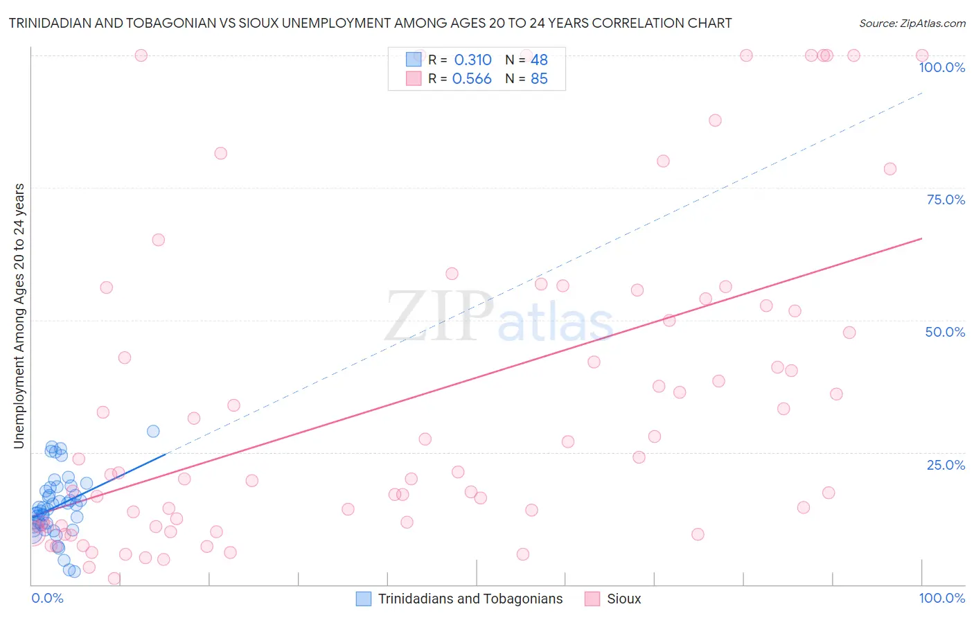 Trinidadian and Tobagonian vs Sioux Unemployment Among Ages 20 to 24 years