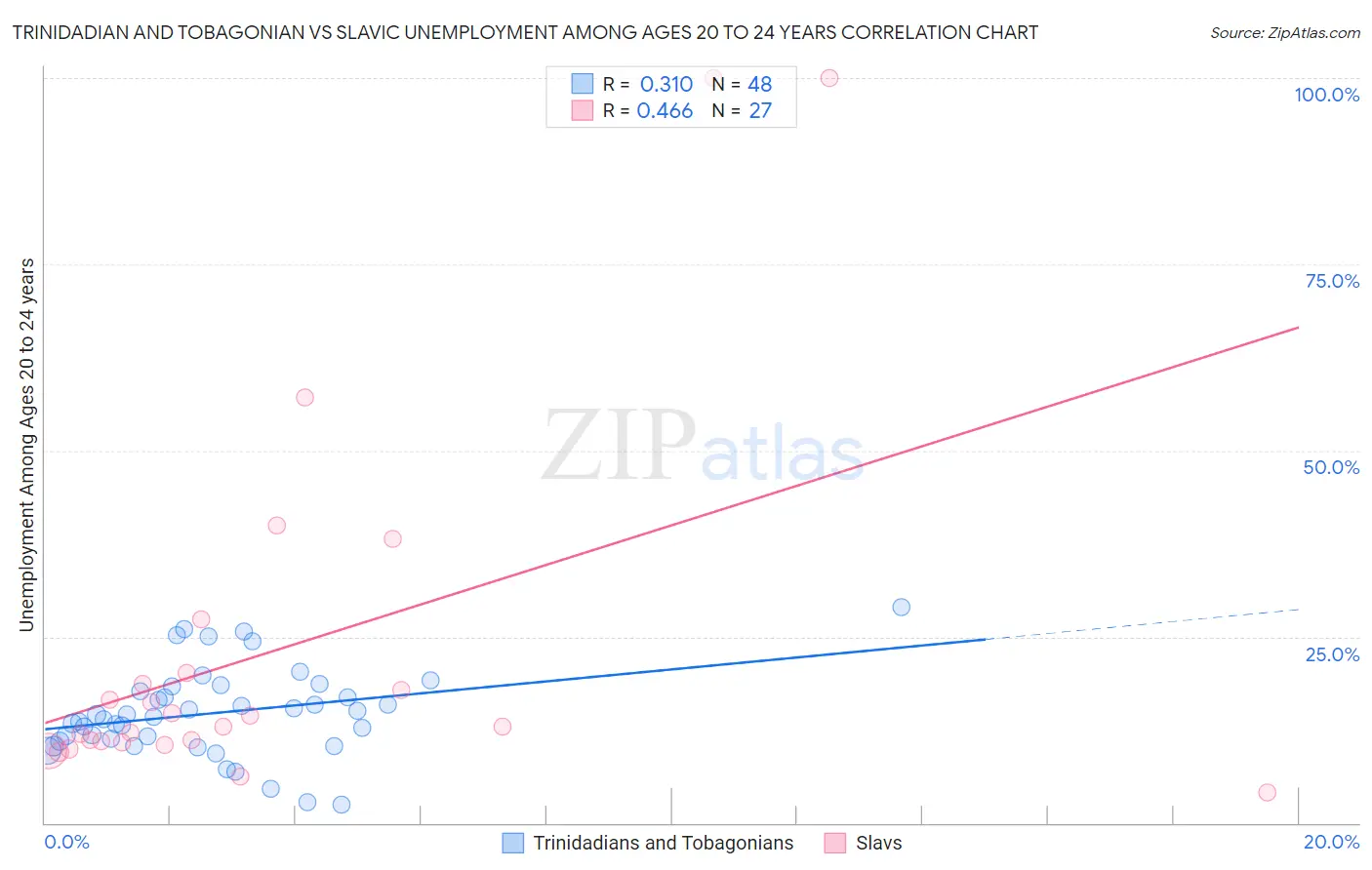Trinidadian and Tobagonian vs Slavic Unemployment Among Ages 20 to 24 years