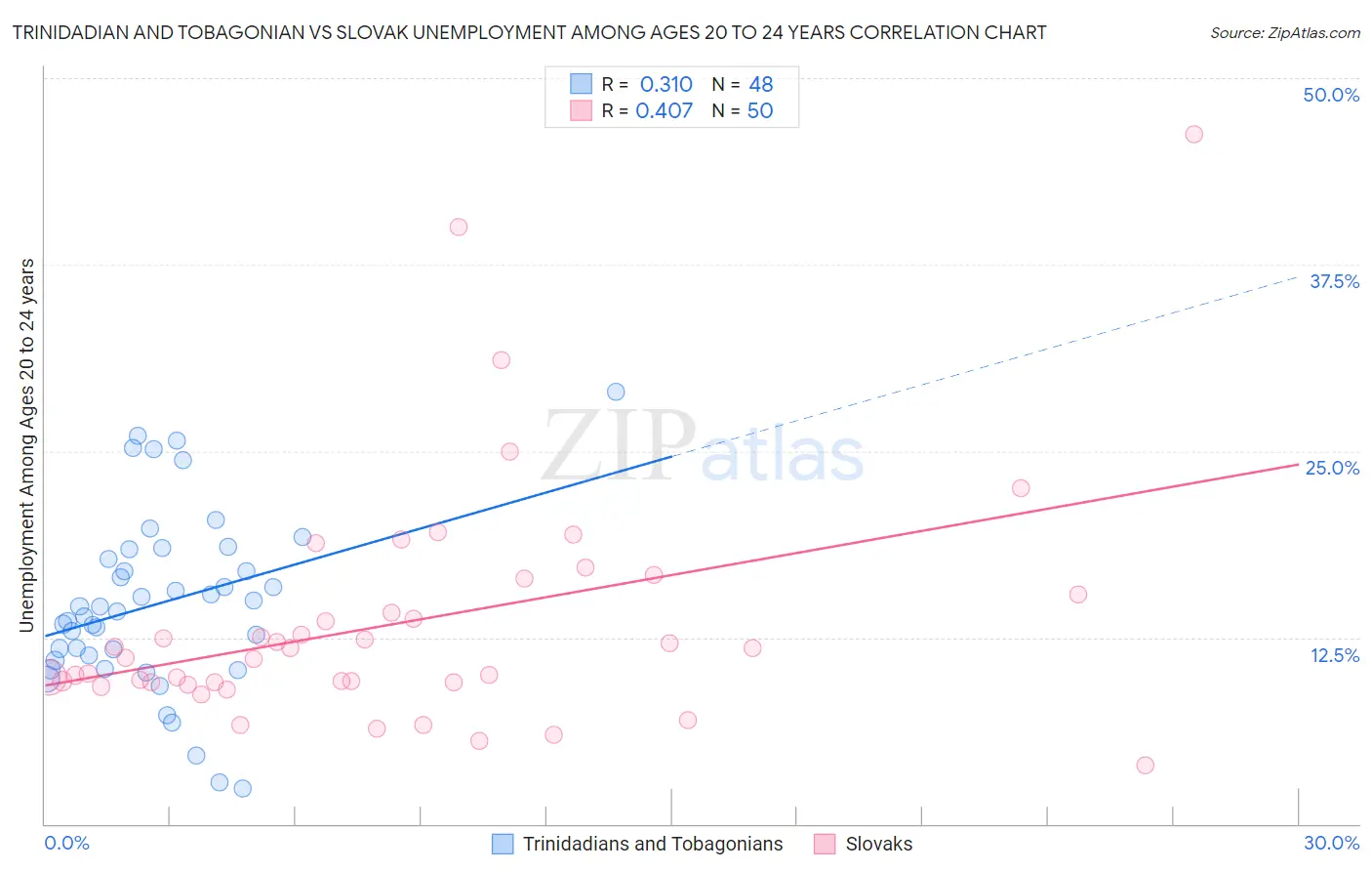 Trinidadian and Tobagonian vs Slovak Unemployment Among Ages 20 to 24 years