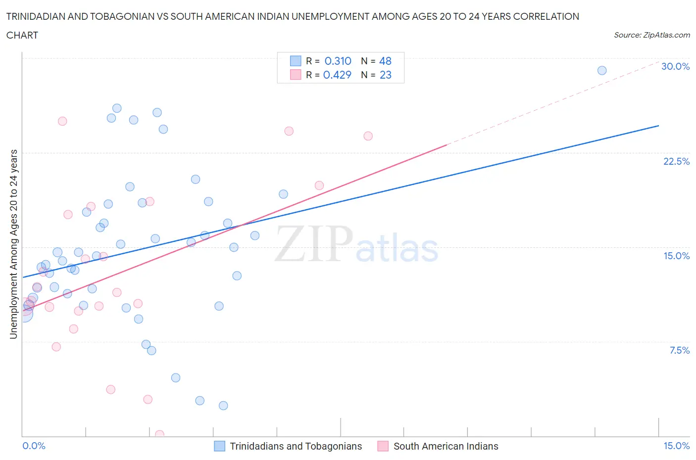 Trinidadian and Tobagonian vs South American Indian Unemployment Among Ages 20 to 24 years