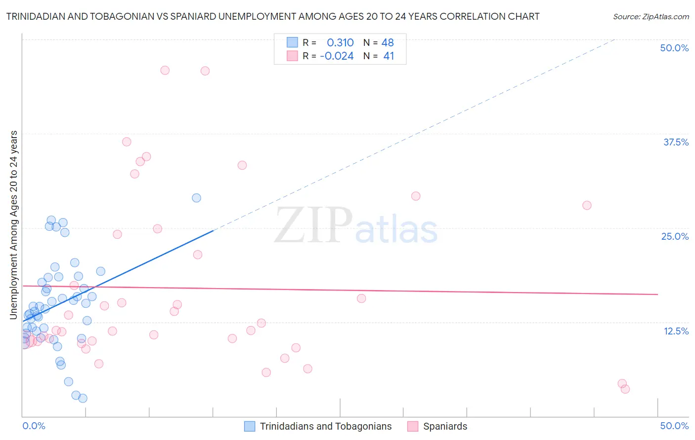 Trinidadian and Tobagonian vs Spaniard Unemployment Among Ages 20 to 24 years
