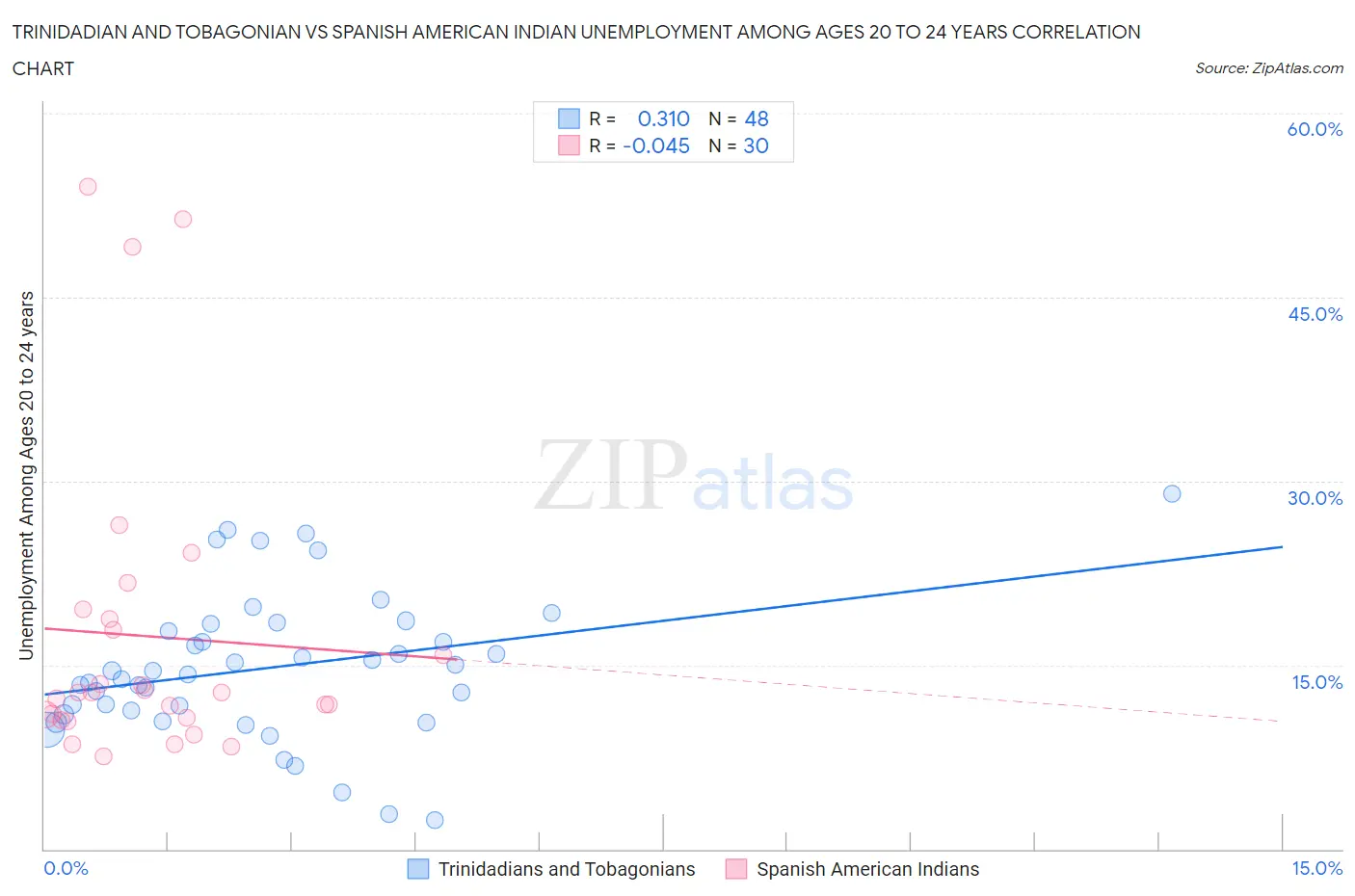 Trinidadian and Tobagonian vs Spanish American Indian Unemployment Among Ages 20 to 24 years
