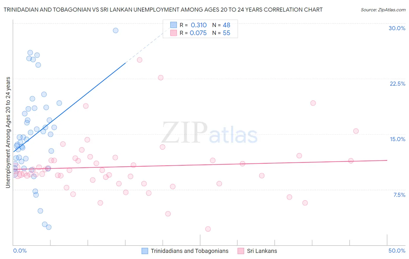 Trinidadian and Tobagonian vs Sri Lankan Unemployment Among Ages 20 to 24 years