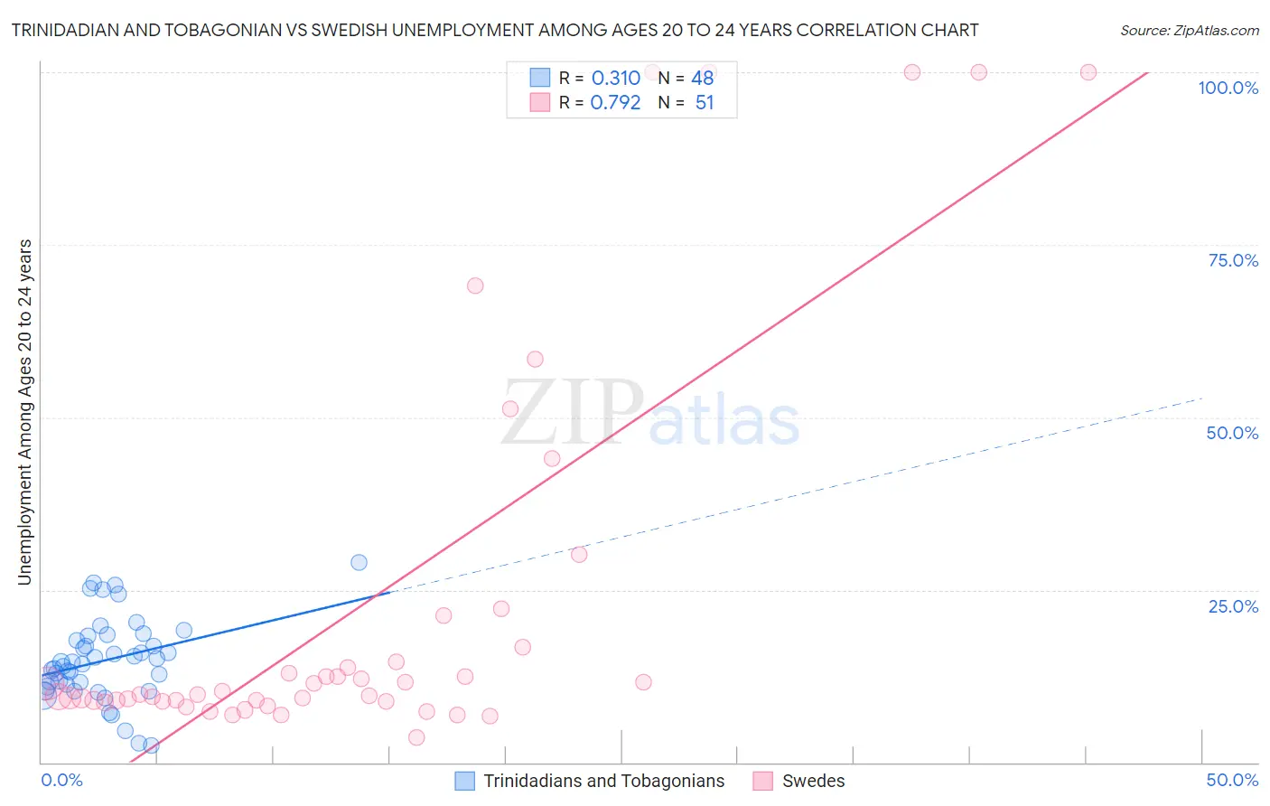 Trinidadian and Tobagonian vs Swedish Unemployment Among Ages 20 to 24 years