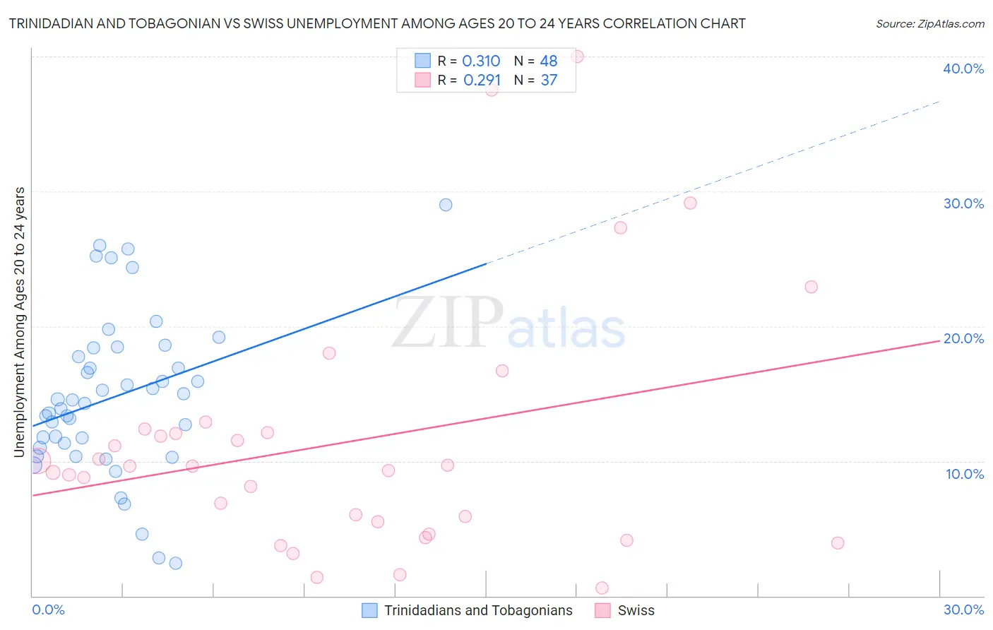 Trinidadian and Tobagonian vs Swiss Unemployment Among Ages 20 to 24 years