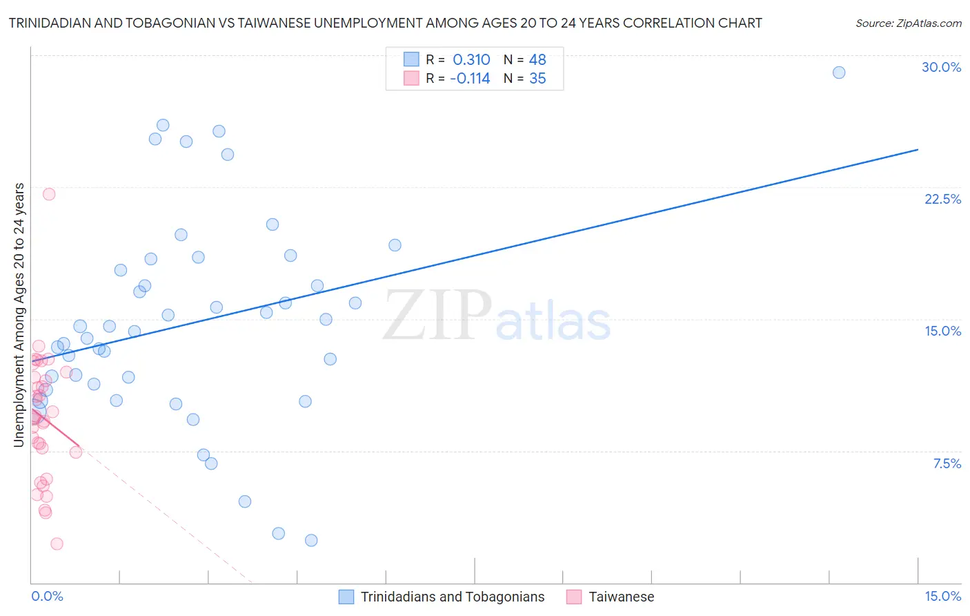 Trinidadian and Tobagonian vs Taiwanese Unemployment Among Ages 20 to 24 years