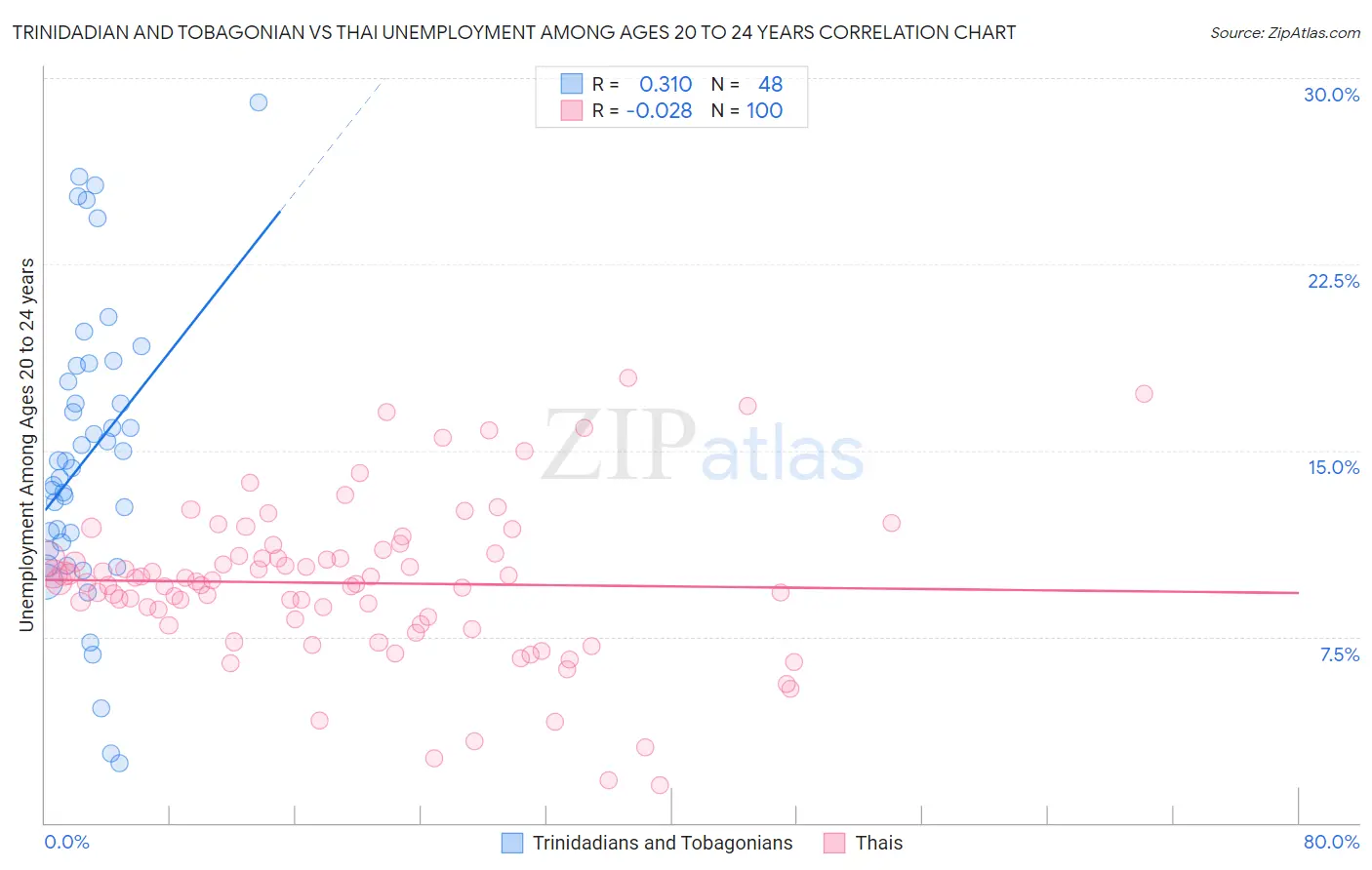 Trinidadian and Tobagonian vs Thai Unemployment Among Ages 20 to 24 years