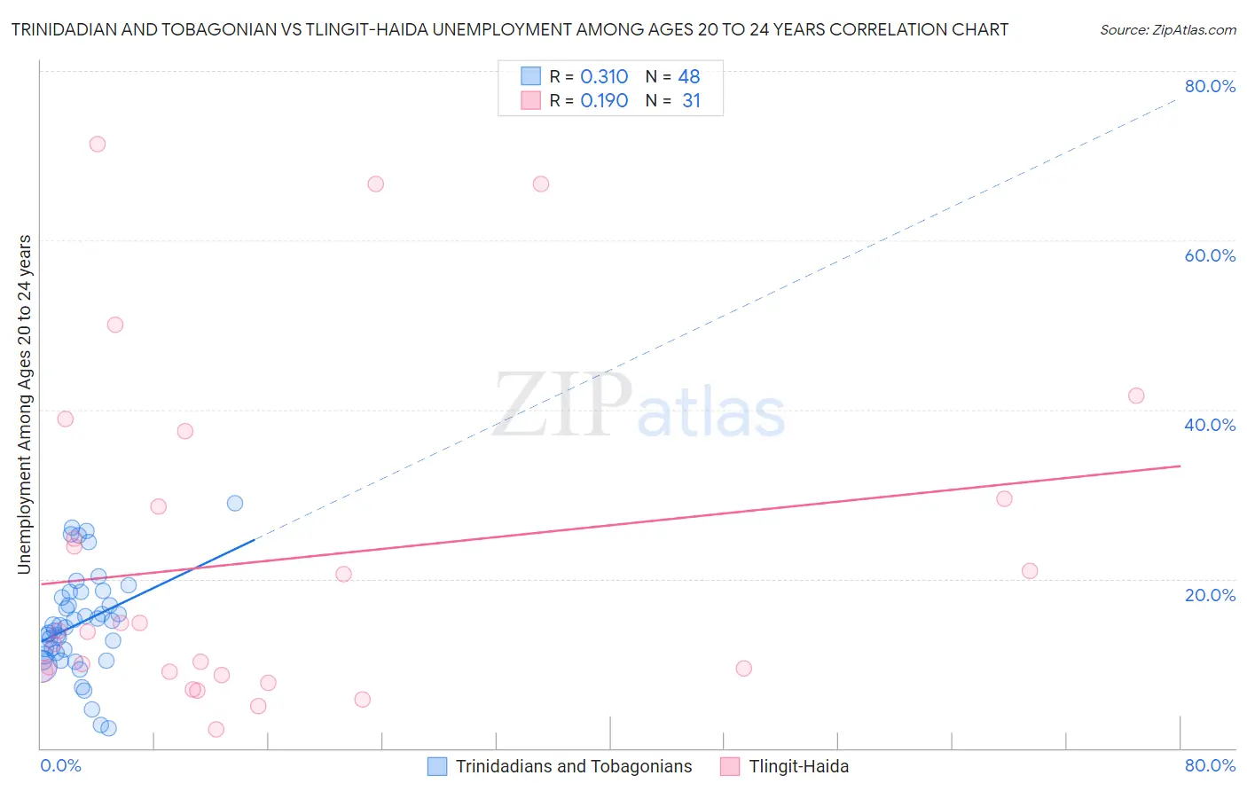 Trinidadian and Tobagonian vs Tlingit-Haida Unemployment Among Ages 20 to 24 years