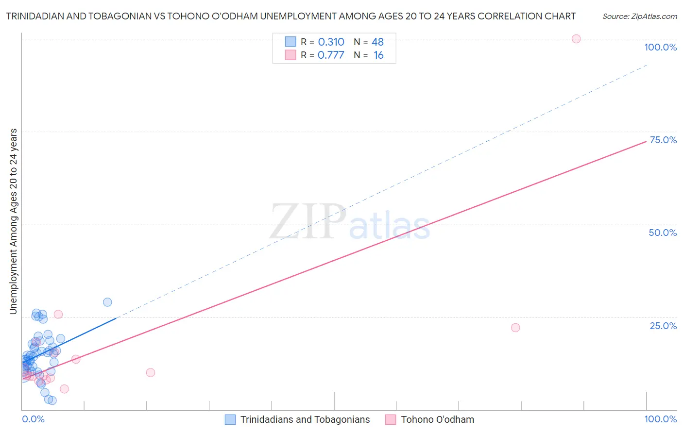 Trinidadian and Tobagonian vs Tohono O'odham Unemployment Among Ages 20 to 24 years