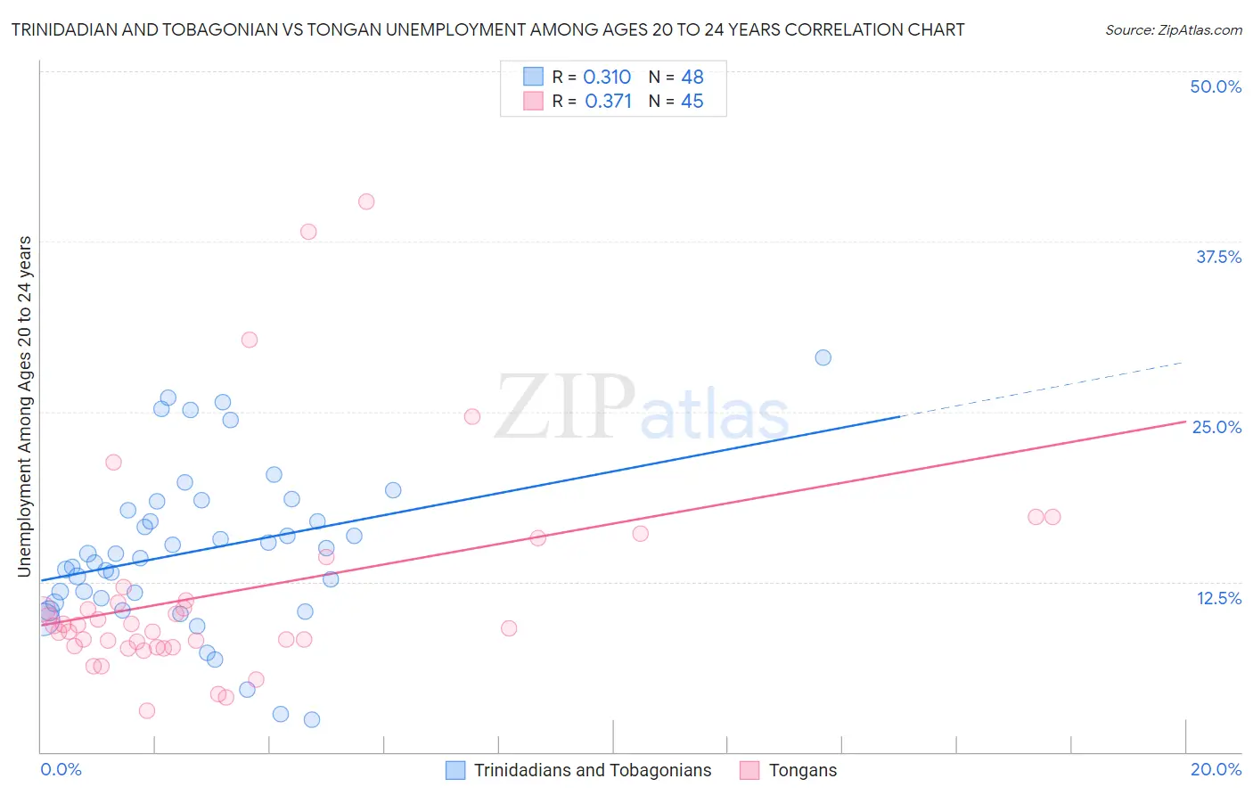 Trinidadian and Tobagonian vs Tongan Unemployment Among Ages 20 to 24 years