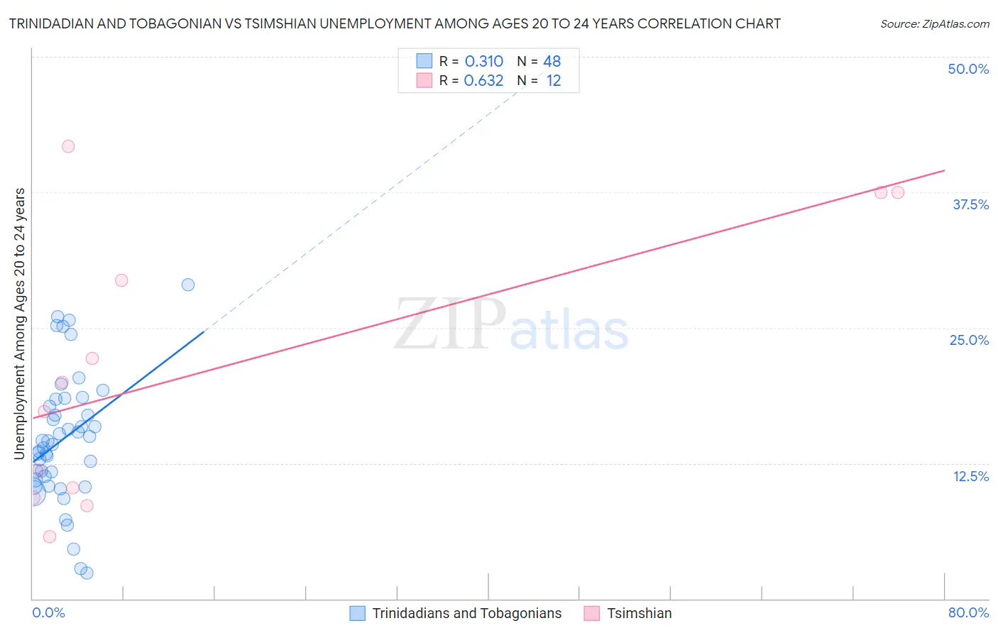 Trinidadian and Tobagonian vs Tsimshian Unemployment Among Ages 20 to 24 years