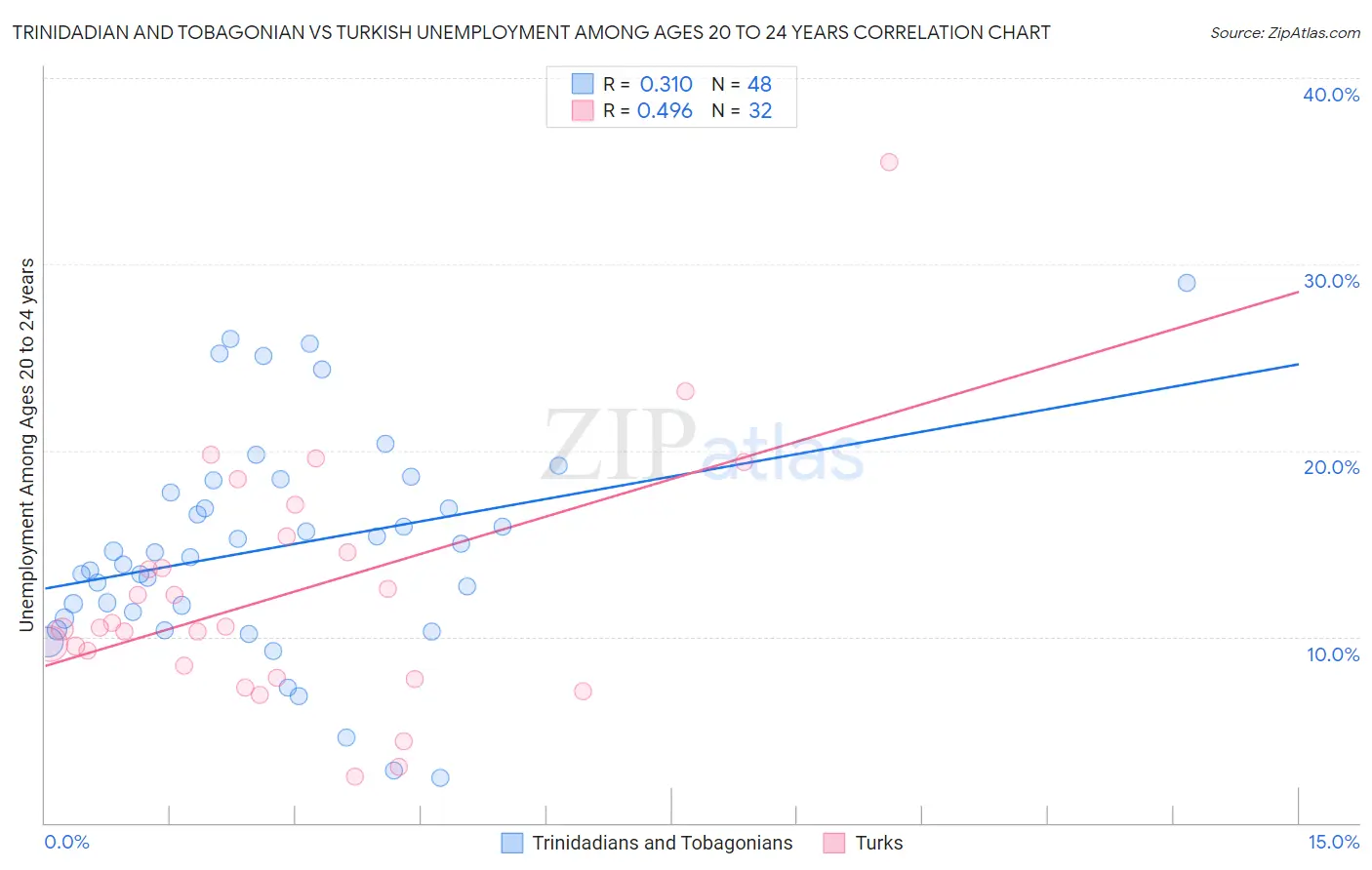 Trinidadian and Tobagonian vs Turkish Unemployment Among Ages 20 to 24 years