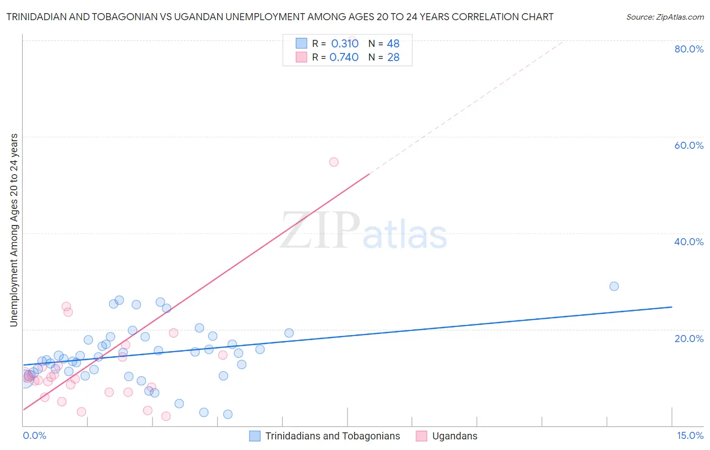 Trinidadian and Tobagonian vs Ugandan Unemployment Among Ages 20 to 24 years