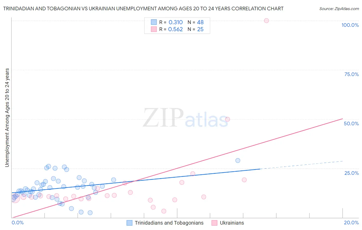 Trinidadian and Tobagonian vs Ukrainian Unemployment Among Ages 20 to 24 years