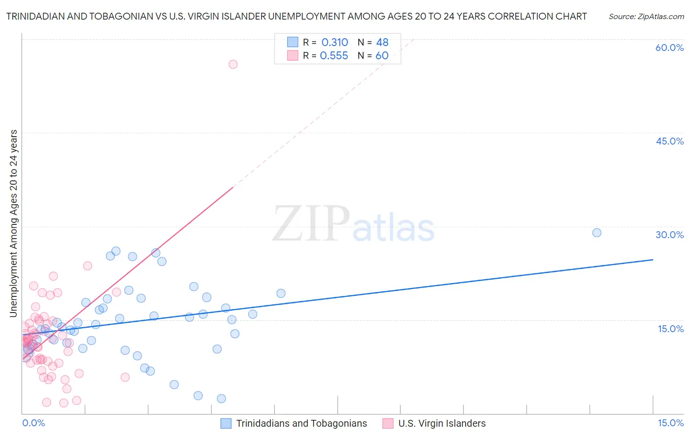 Trinidadian and Tobagonian vs U.S. Virgin Islander Unemployment Among Ages 20 to 24 years