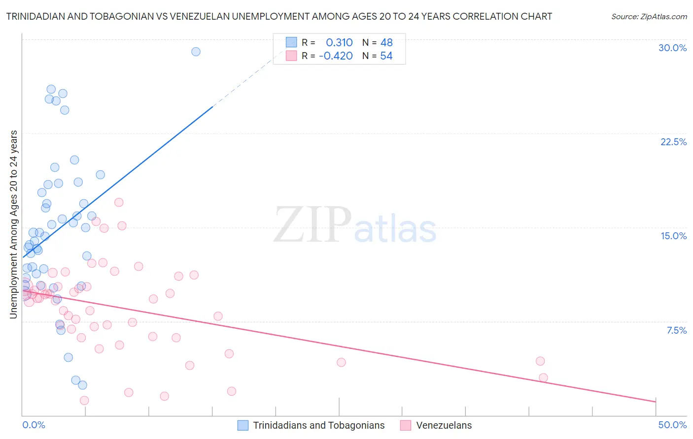 Trinidadian and Tobagonian vs Venezuelan Unemployment Among Ages 20 to 24 years