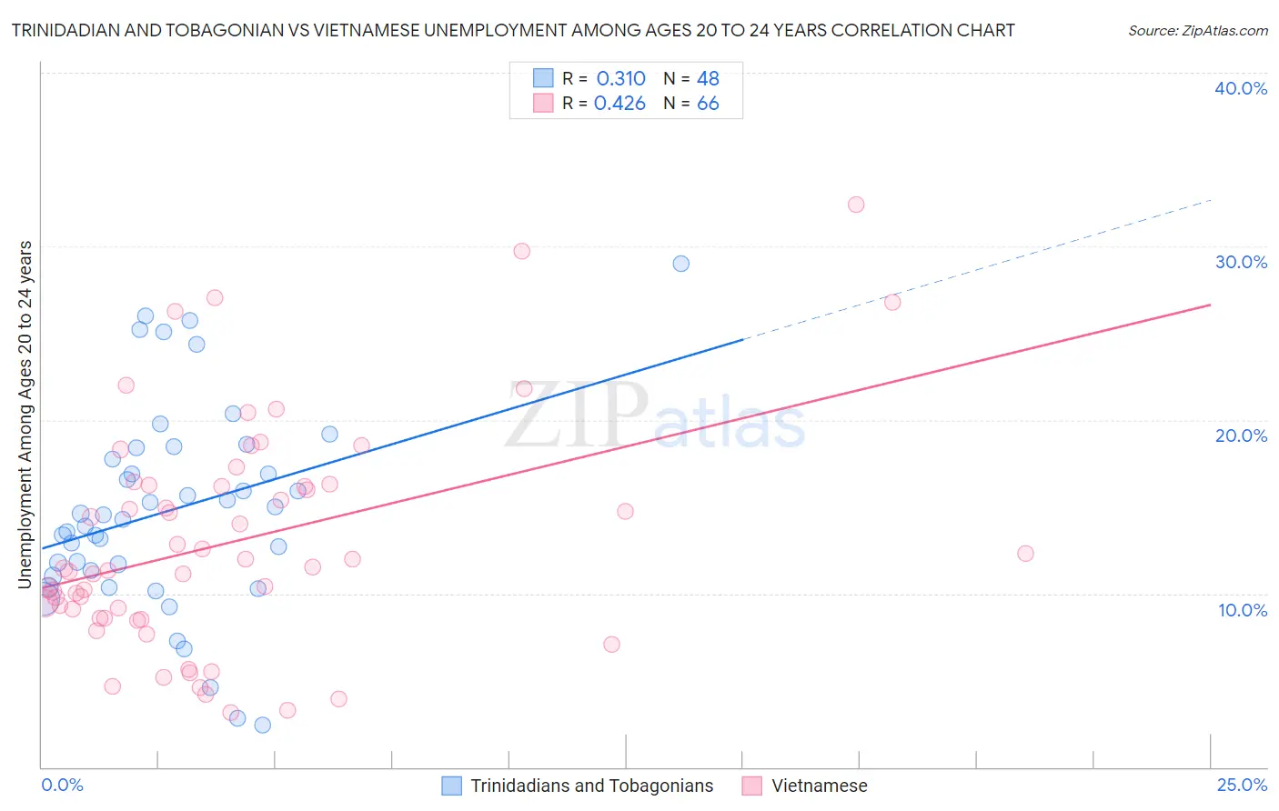 Trinidadian and Tobagonian vs Vietnamese Unemployment Among Ages 20 to 24 years