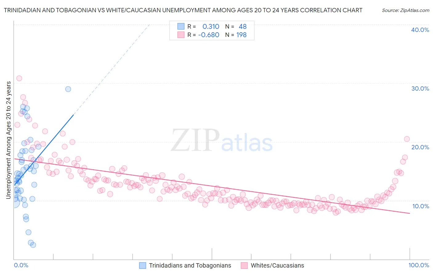 Trinidadian and Tobagonian vs White/Caucasian Unemployment Among Ages 20 to 24 years