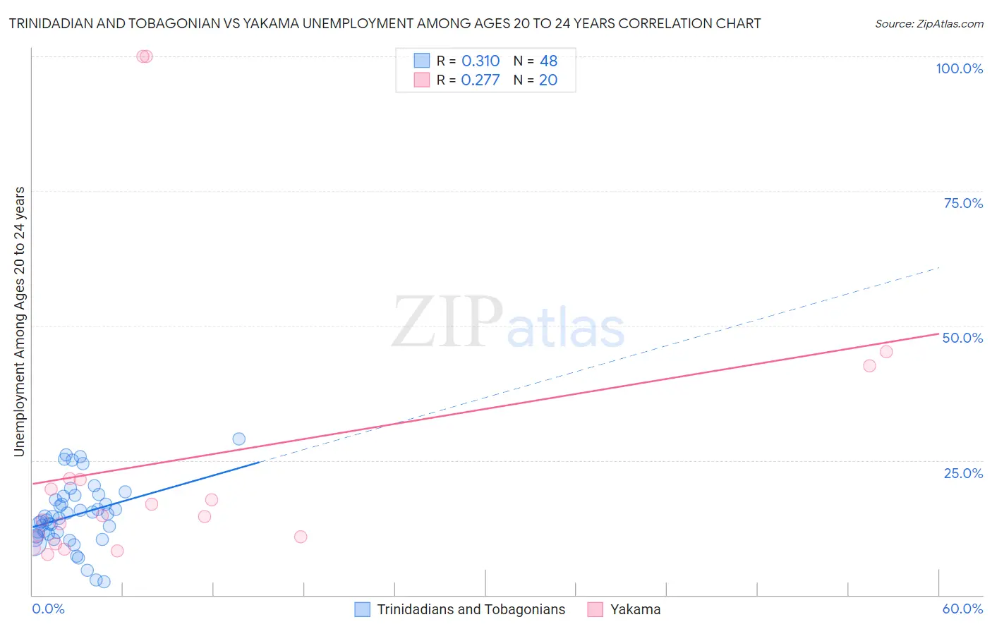 Trinidadian and Tobagonian vs Yakama Unemployment Among Ages 20 to 24 years