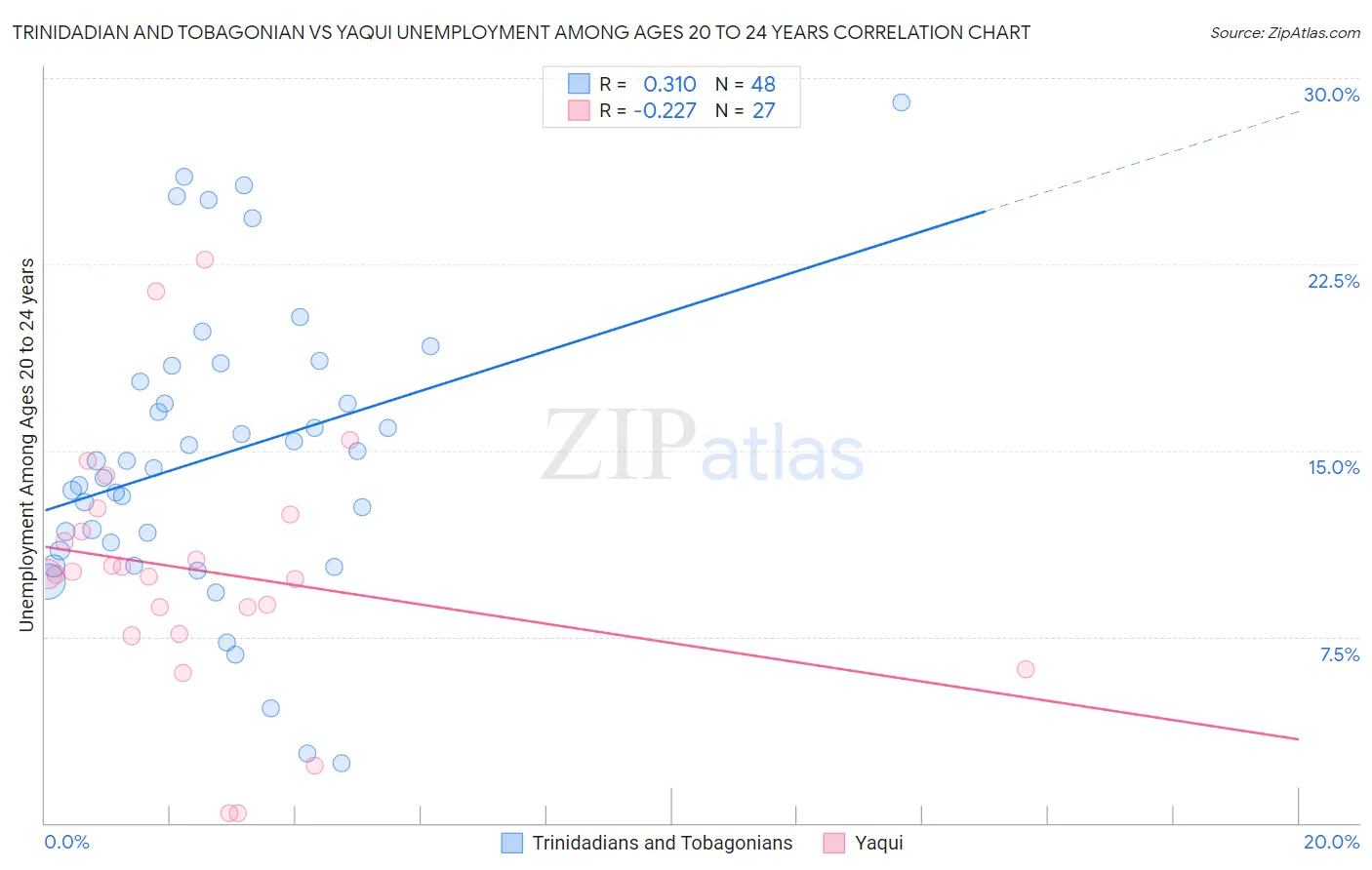 Trinidadian and Tobagonian vs Yaqui Unemployment Among Ages 20 to 24 years