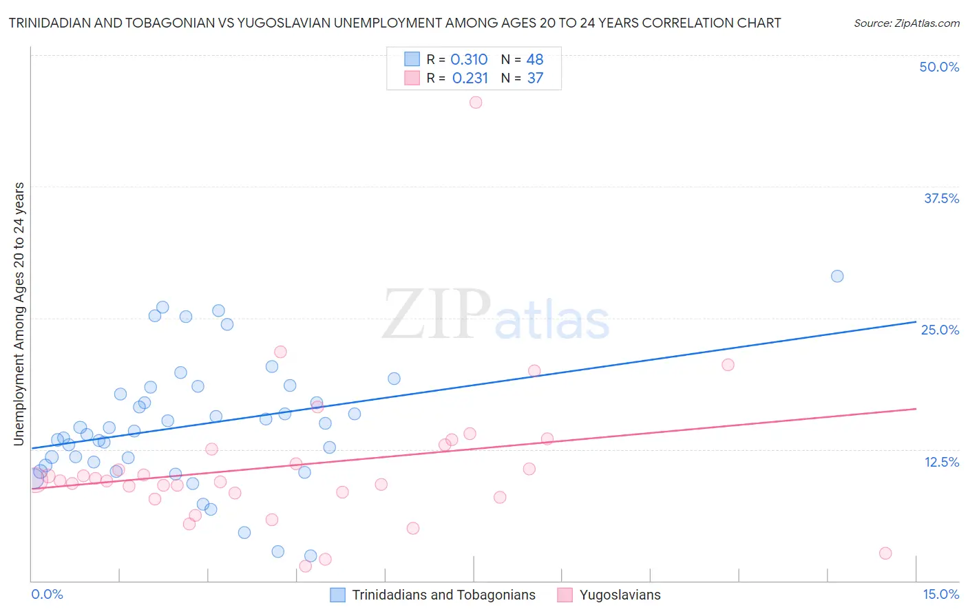 Trinidadian and Tobagonian vs Yugoslavian Unemployment Among Ages 20 to 24 years