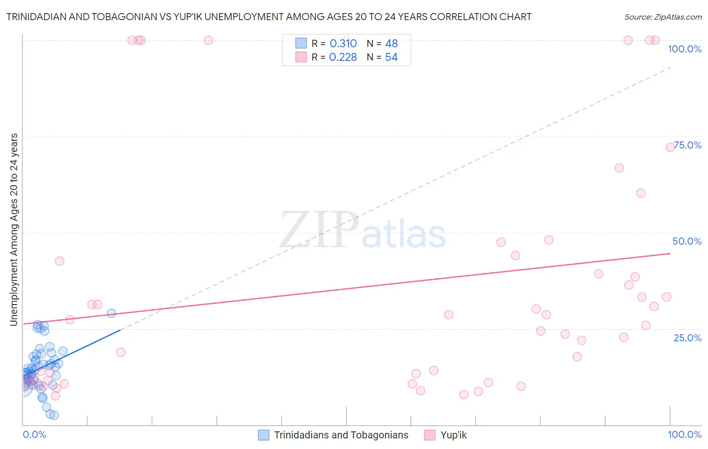Trinidadian and Tobagonian vs Yup'ik Unemployment Among Ages 20 to 24 years