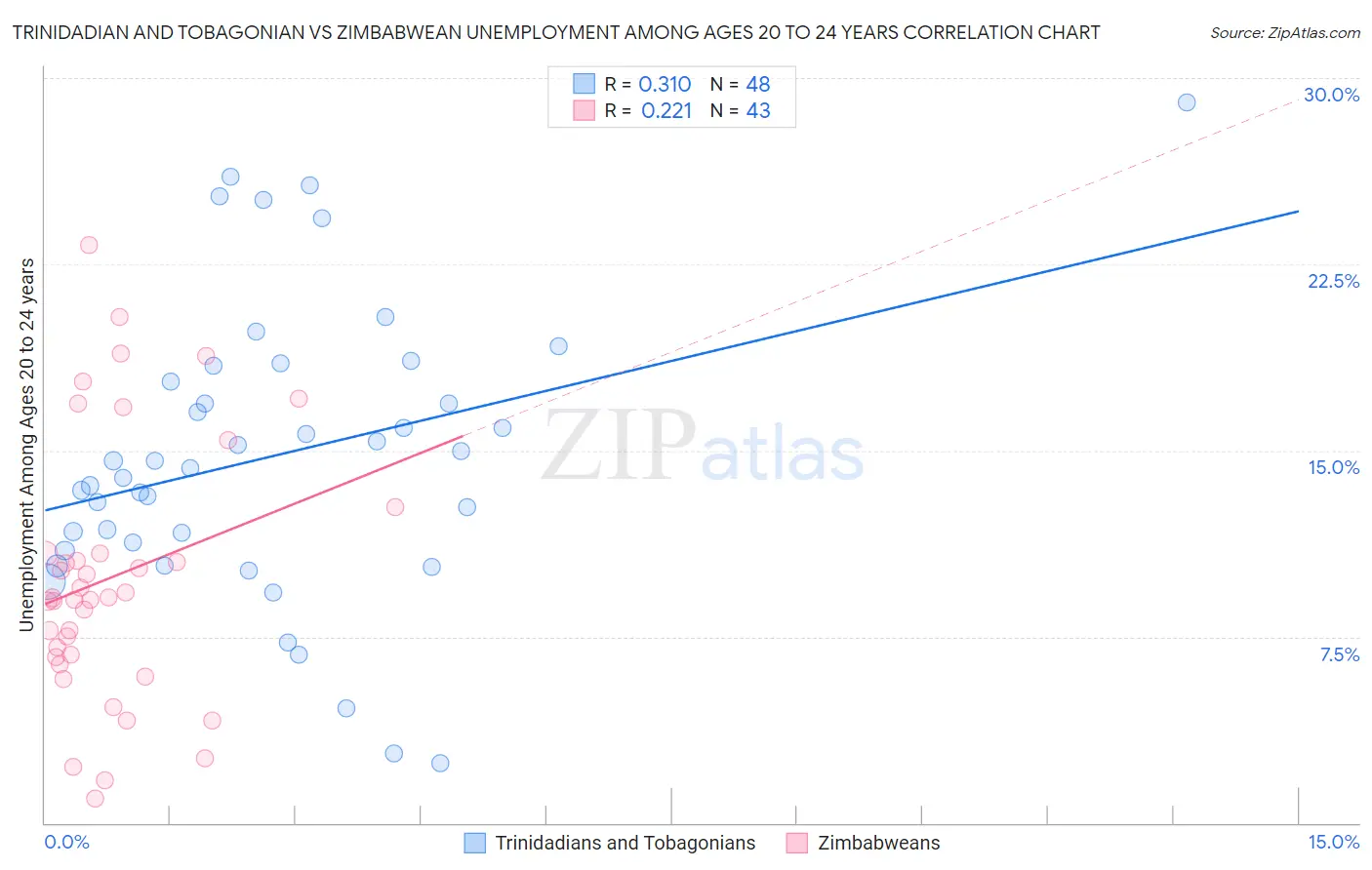 Trinidadian and Tobagonian vs Zimbabwean Unemployment Among Ages 20 to 24 years