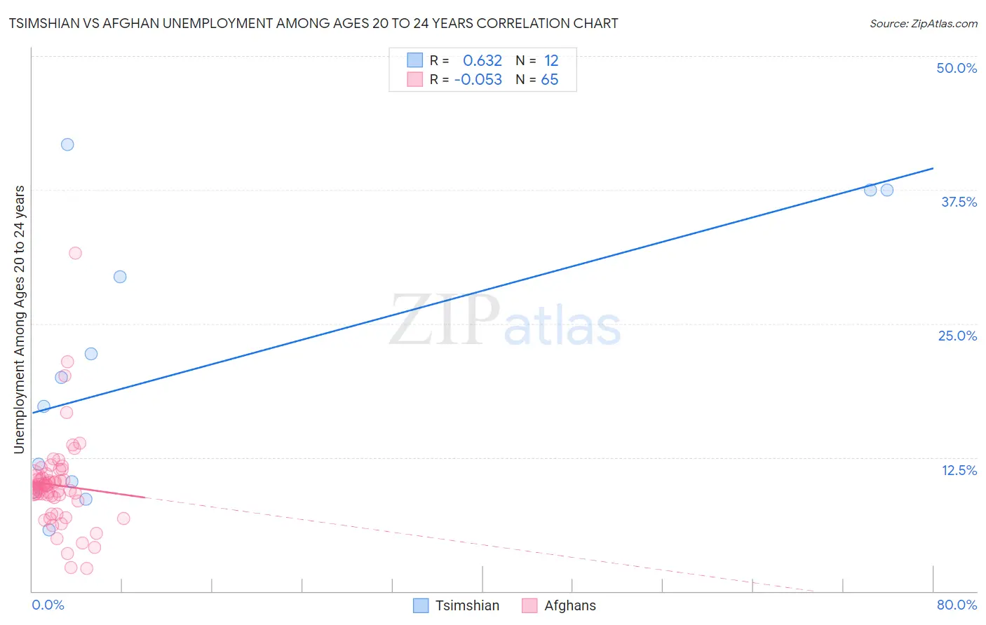 Tsimshian vs Afghan Unemployment Among Ages 20 to 24 years