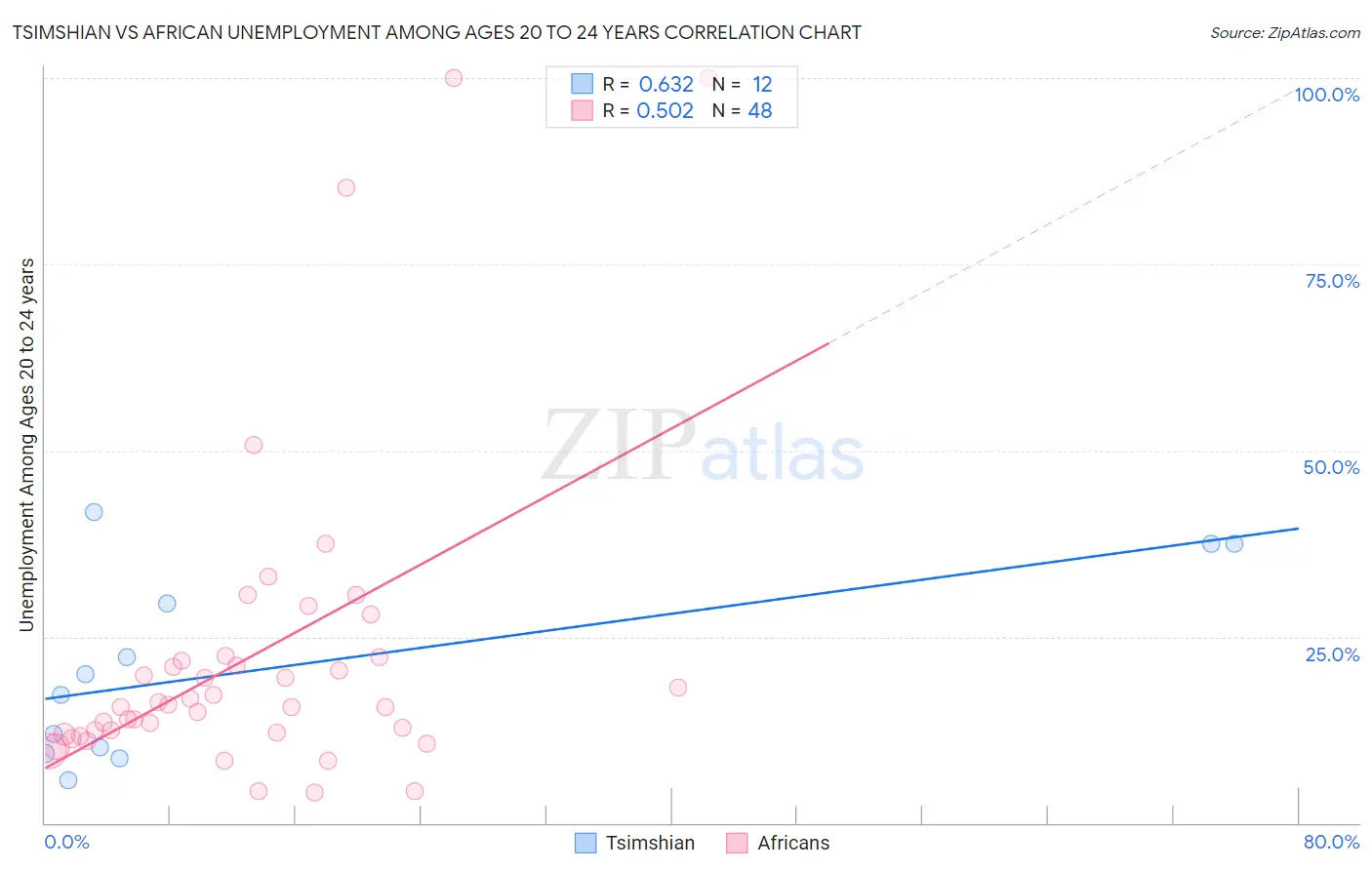 Tsimshian vs African Unemployment Among Ages 20 to 24 years
