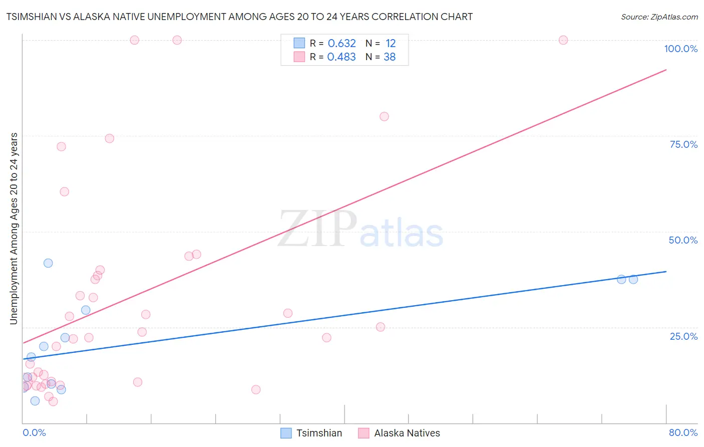 Tsimshian vs Alaska Native Unemployment Among Ages 20 to 24 years
