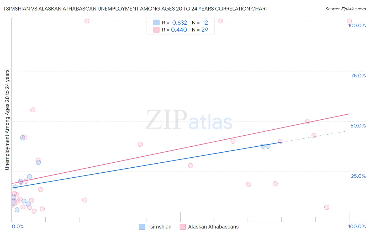 Tsimshian vs Alaskan Athabascan Unemployment Among Ages 20 to 24 years