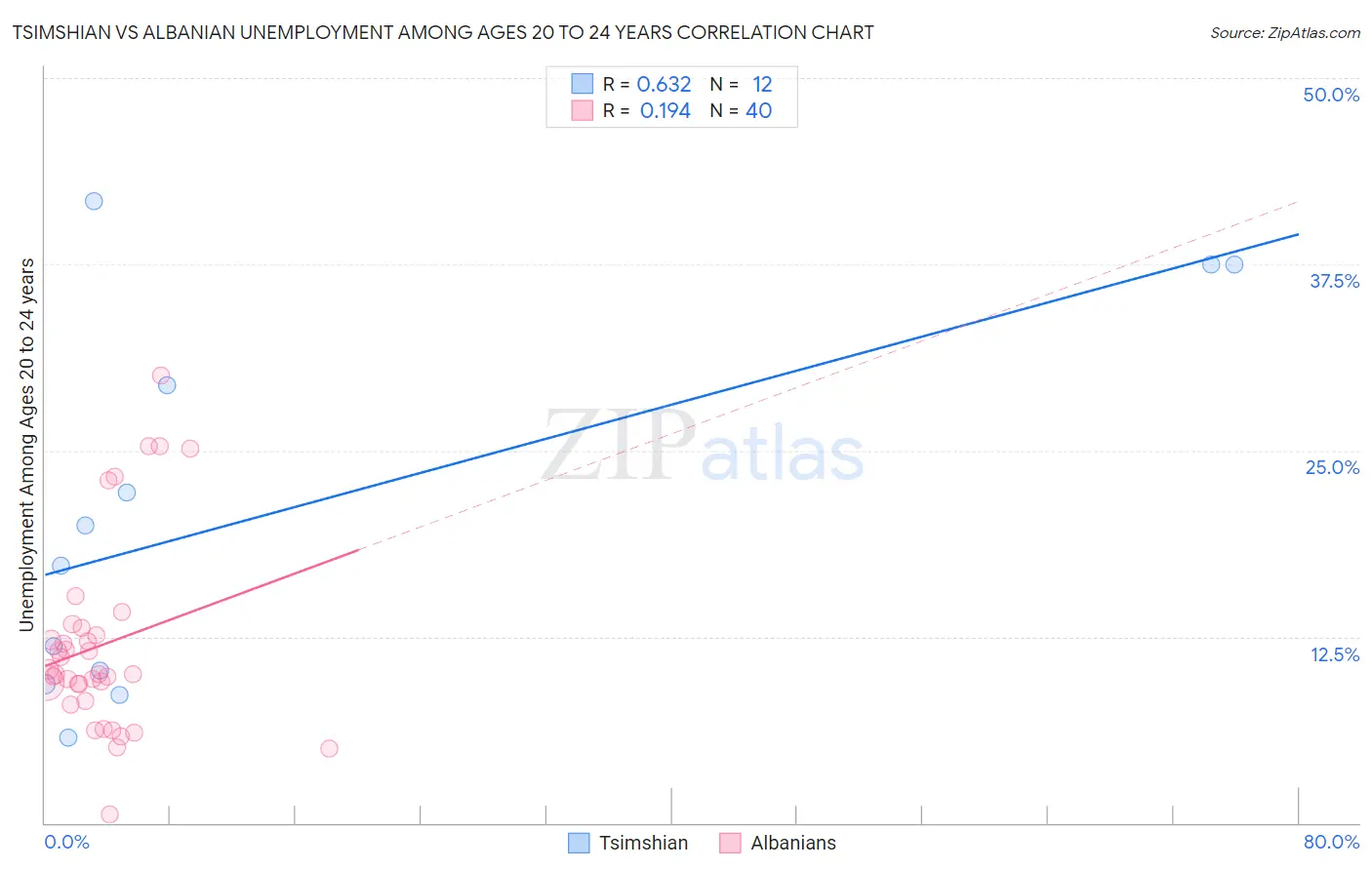 Tsimshian vs Albanian Unemployment Among Ages 20 to 24 years