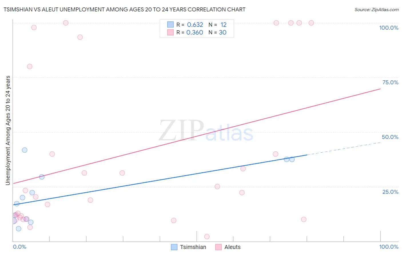 Tsimshian vs Aleut Unemployment Among Ages 20 to 24 years