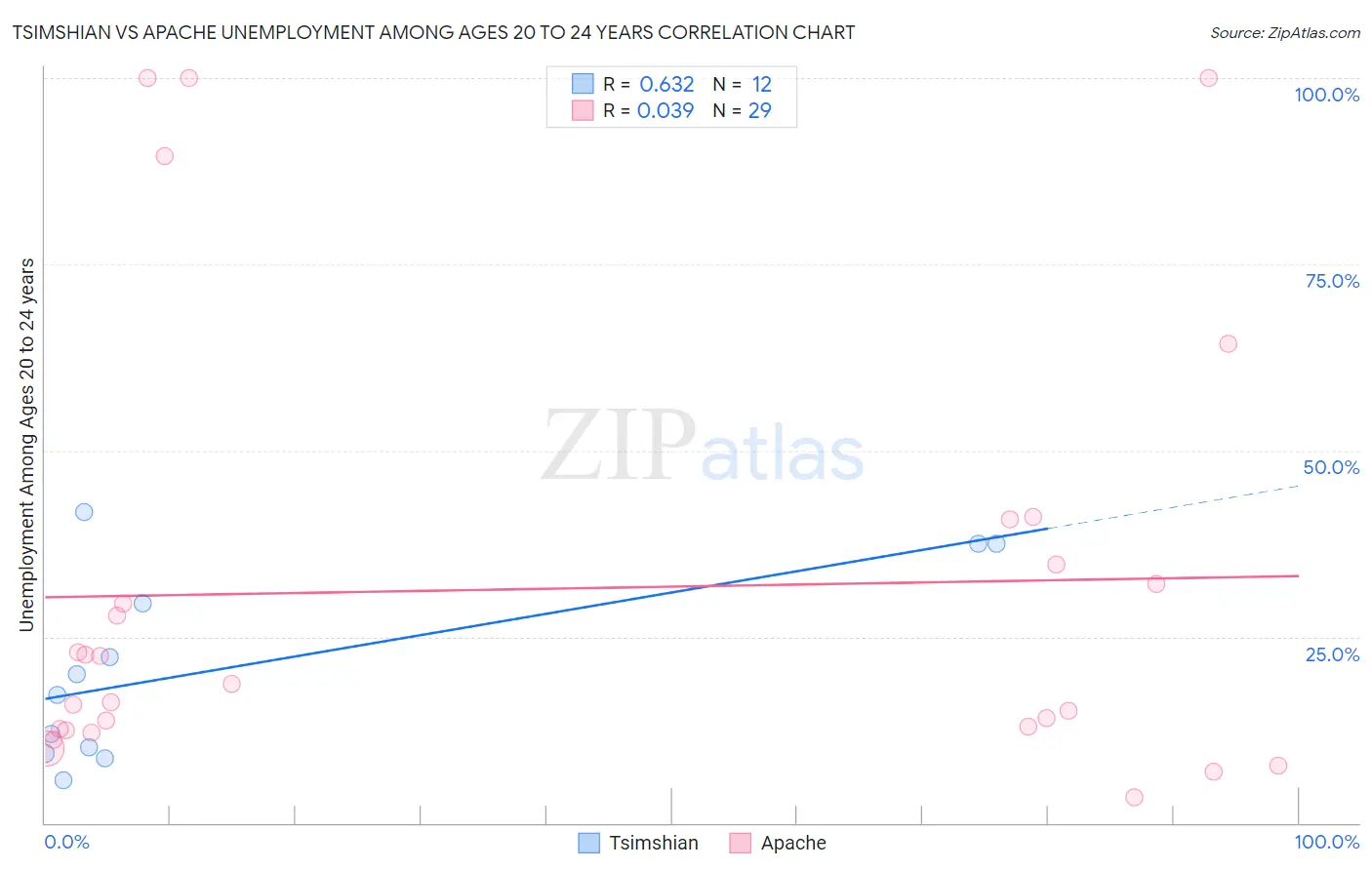Tsimshian vs Apache Unemployment Among Ages 20 to 24 years