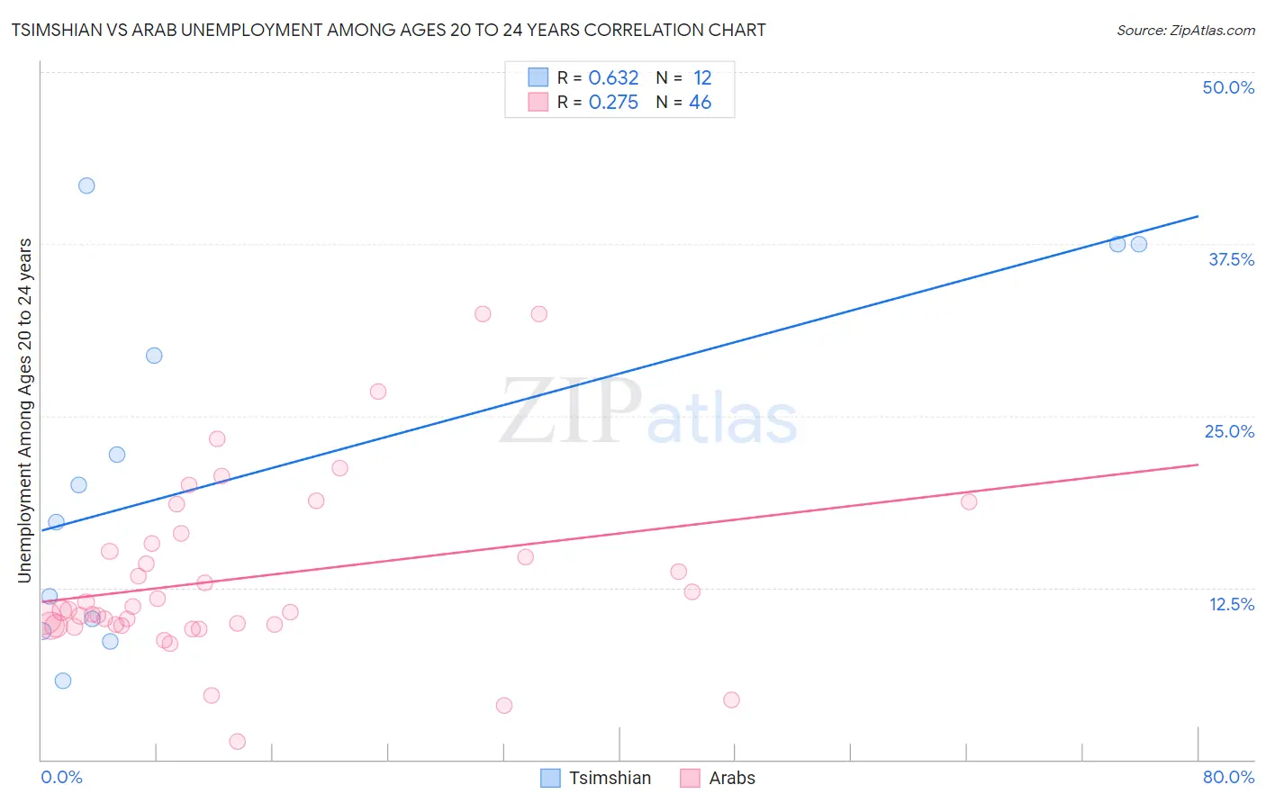 Tsimshian vs Arab Unemployment Among Ages 20 to 24 years