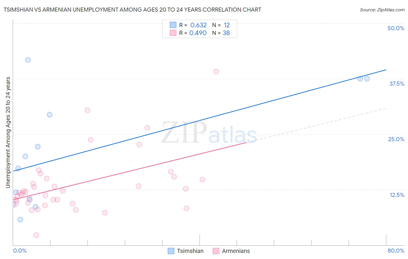 Tsimshian vs Armenian Unemployment Among Ages 20 to 24 years