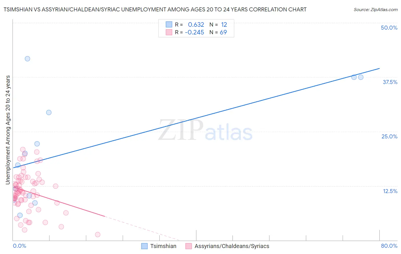 Tsimshian vs Assyrian/Chaldean/Syriac Unemployment Among Ages 20 to 24 years