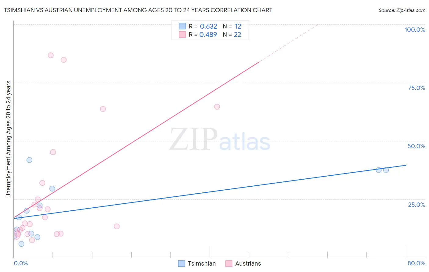 Tsimshian vs Austrian Unemployment Among Ages 20 to 24 years