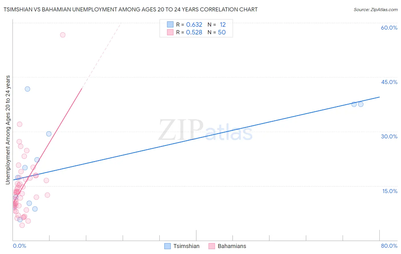 Tsimshian vs Bahamian Unemployment Among Ages 20 to 24 years