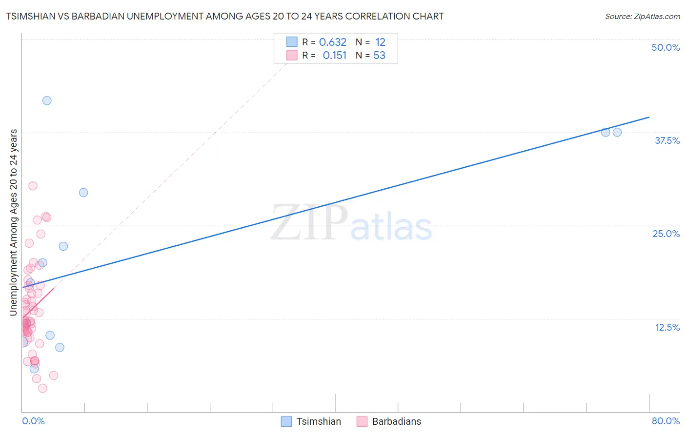Tsimshian vs Barbadian Unemployment Among Ages 20 to 24 years