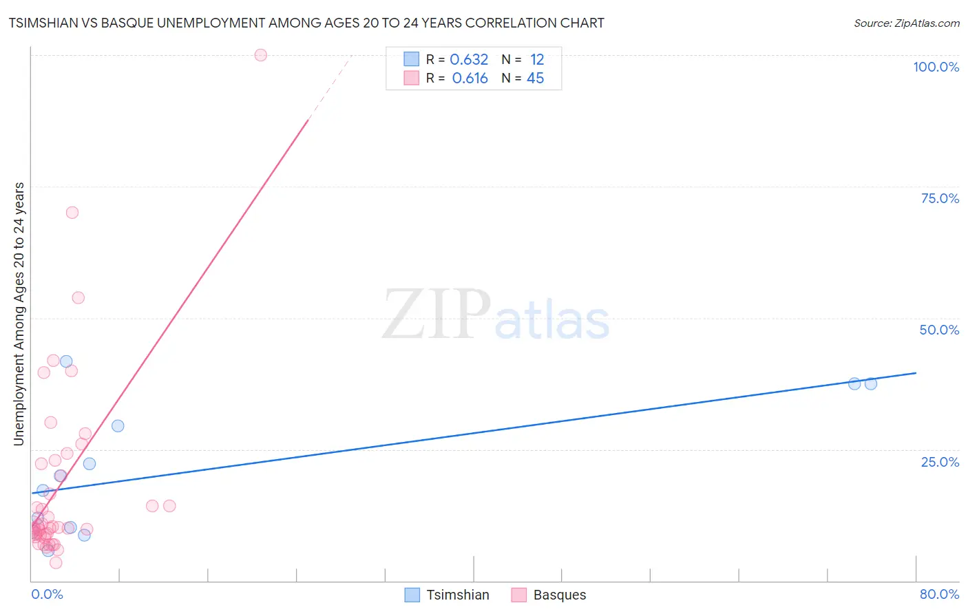 Tsimshian vs Basque Unemployment Among Ages 20 to 24 years