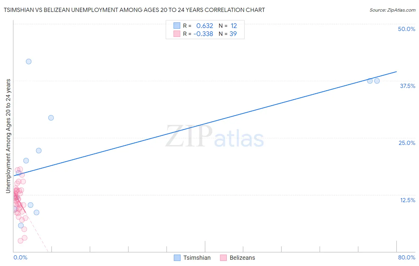 Tsimshian vs Belizean Unemployment Among Ages 20 to 24 years